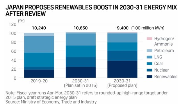 ญี่ปุ่นทบทวนร่างแผนพลังงานเพื่อเพิ่มสัดส่วนของไฟฟ้าพลังงานสีเขียวใน 2030 