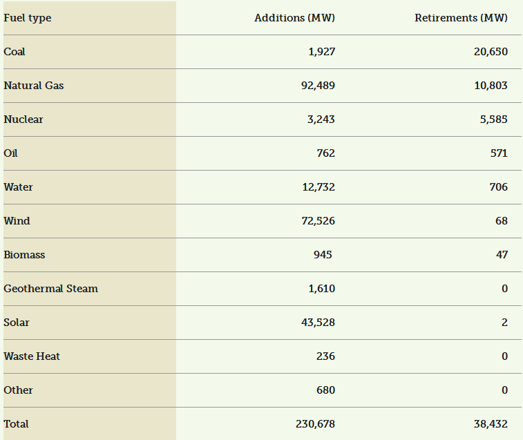 ขนาดของพลังงานแสงอาทิตย์และพลังงานลมใหม่จะเพิ่มขึ้นใกล้ระดับ 116gw ในสหรัฐอเมริกาภายในสิ้นปี 2563